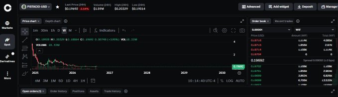 A cryptocurrency trading interface showing the PSTR/USD pair with a price chart, order book, and market data including a last price of $0.19692 and high/low of $0.20329/$0.19014.
