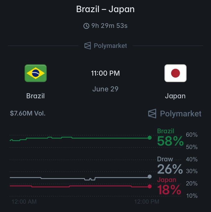 Polymarket odds for the Brazil vs. Japan World Cup match scheduled for 11:00 PM on June 29, with $7.60M in trading volume showing Brazil favored at 58%, a draw at 26%, and Japan at 18%.