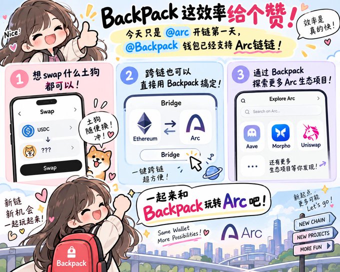 A colorful promotional graphic for Backpack wallet supporting the Arc blockchain, featuring an anime-style girl, phone screens demonstrating swap and bridge functions, and Chinese text celebrating the launch.