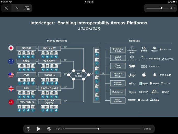 A screenshot from a video titled 'Interledger: Enabling Interoperability Across Platforms 2020-2025' displaying a diagram of money networks (ZENGIN, SEPA, ACH, FPS, HVPS/BEPS) connecting to various platforms (Blockchains & DLTs, Capital Markets, SAP, IBM, Oracle, Apple, Amazon, Google, etc.).