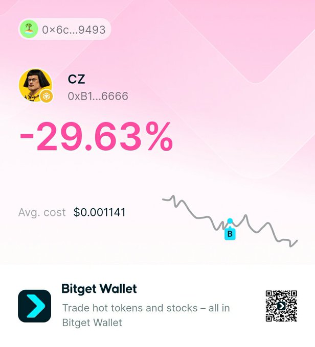 A crypto wallet tracking screen displaying a -29.63% loss for the token "CZ" (wallet address 0xB1...6666) with an average cost of $0.001141, featuring the Bitget Wallet promo.