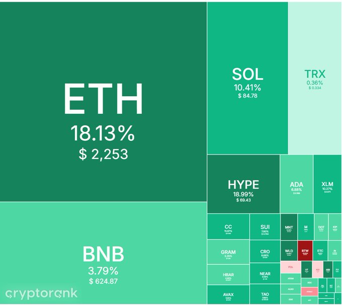 A cryptocurrency market cap treemap from CryptoRank showing ETH dominating at 18.13% ($2,253), followed by SOL at 10.41% ($84.7B), BNB, and TRX.