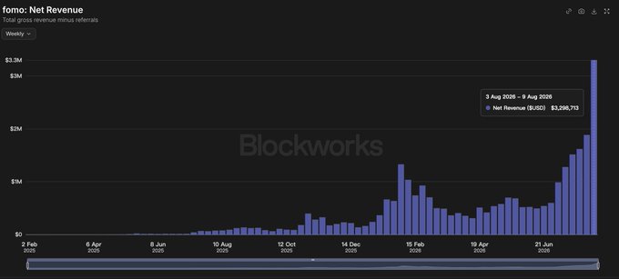 A bar chart titled 'fomo: Net Revenue' showing weekly revenue data, with the most recent week (3 Aug 2026 - 9 Aug 2026) reaching $3,298,713 in net revenue.