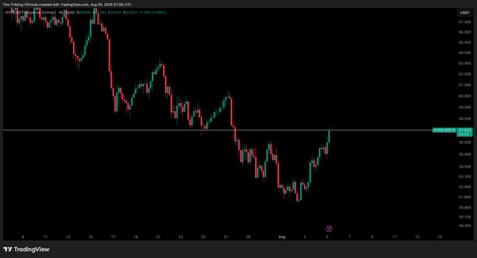 TradingView chart of $HYPE (Hyperliquid) futures on the 4-hour timeframe, showing the price recovering toward the $56.85 resistance level where it's currently consolidating, aligning with the post's note about waiting for a reclaim and backtest before considering an entry.