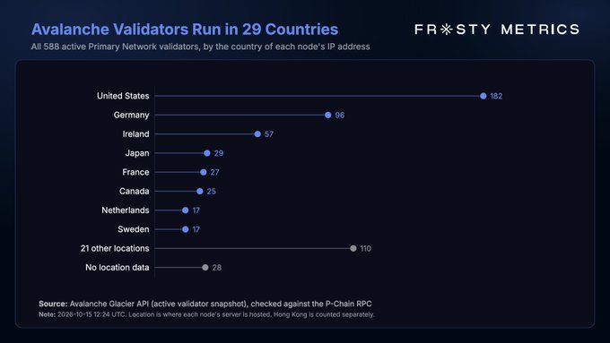 A Frosty Metrics chart titled 'Avalanche Validators Run in 29 Countries' showing the top countries hosting the 588 active Primary Network validators, led by the United States with 182, followed by Germany (96) and Ireland (57).