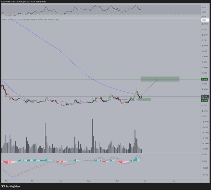 A TradingView daily chart of EIGEN/USD (Coinbase) showing price consolidating near the 200-day moving average around $0.27, with highlighted buy zones near $0.24 and projected targets near $0.39, visually confirming the post's thesis of a buy-the-dip setup at key support.