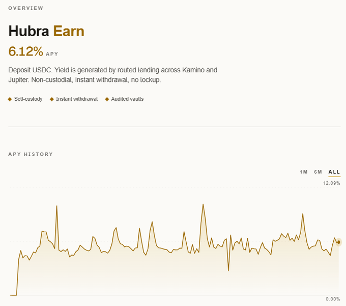 A financial dashboard for "Hubra Earn" shows a 6.12% APY on USDC deposits routed through Kamino and Jupiter, with an all-time average of 12.09% displayed on the APY history chart.