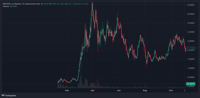 A TradingView candlestick chart for SWR/SOL showing a price trend with visible text 'O: 1.336 H: 1.398 L: 1.330 C: 1.371' and current price around 2.1084.