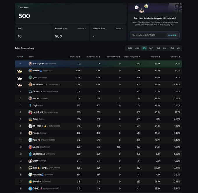 The image shows a Kaito Aura leaderboard ranking page displaying the user's Total Aura score of 500 (Rank 10), with the top user "BuTongRen" (@BuTongRen6) leading at 1.8K Aura, alongside a referral link (s.kaito.ai/8GYW6W) for inviting friends to earn bonus Aura points.