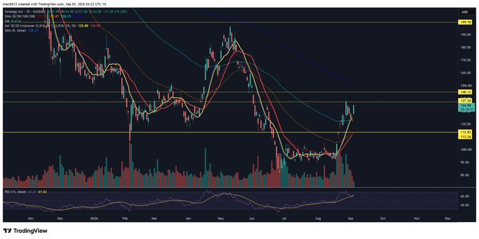 A TradingView chart for MicroStrategy (MSTR) shows a cup-and-handle pattern forming from late 2023 into September 2024, with price rebounding toward roughly $139–$142 after consolidating around $113–$115. Volume is elevated and the RSI(14) is near 61.9, consistent with the post’s “$MSTR Cup and handle” label.