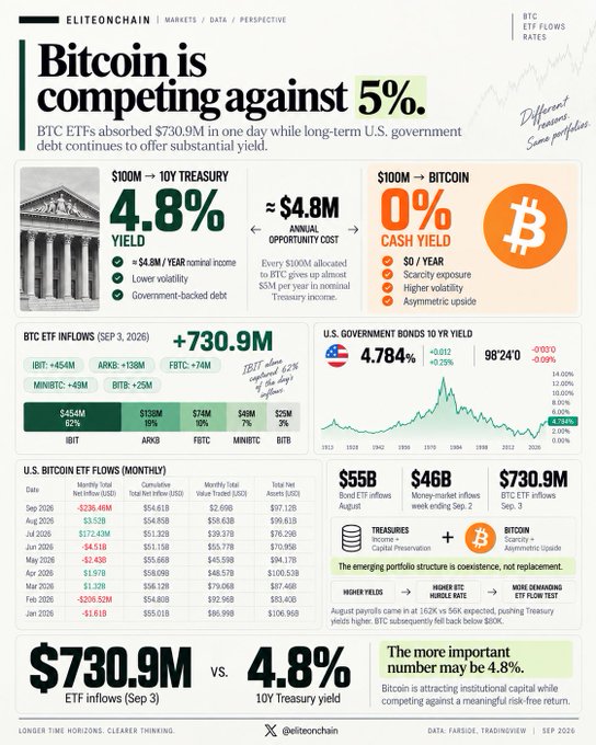 The image, branded "ELITEONCHAIN MARKETS / DATA / PERSPECTIVE," contrasts Bitcoin's 0% cash yield against a 10Y Treasury yielding 4.8% ($4.8M annual opportunity cost per $100M), highlighting that BTC ETFs absorbed $730.9M in net inflows on September 3, 2026—with IBIT leading at +$454M—while U.S. government bonds held a 10Y yield of 4.784% (+0.012 WoW) at 98'24'0, illustrating the competition between "higher yield, lower volatility" Treasuries and "higher volatility, asymmetric upside" Bitcoin in shaping emerging portfolio structures.