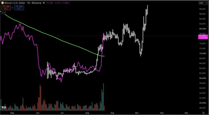 A Bitcoin/U.S. Dollar daily chart showing BTC currently at $77,184, overlayed with a magenta price curve representing the 2023 bottom, which appears to mirror current price action with a sideways consolidation before a breakout rally, illustrating the poster's comparison between the two periods.