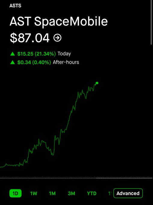 A stock chart screenshot for ASTS (AST SpaceMobile) showing a current price of $87.04, up $15.25 (21.34%) today, with $0.34 (0.40%) gain after-hours, displaying a sharply rising 1-day price graph.