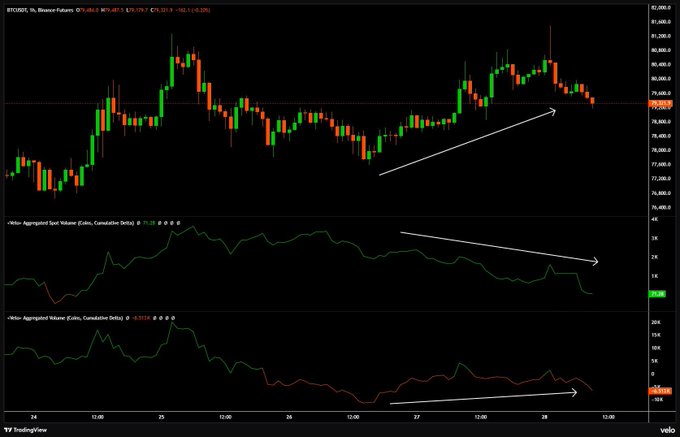 A TradingView candlestick chart of BTCUSDT on Binance Futures shows price action with white arrows highlighting a potential rising wedge pattern, accompanied by declining Aggregated Sell and Buy Volume indicators below.
