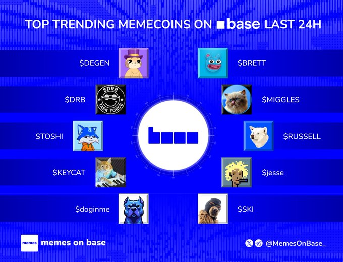 A blue infographic from @MemesOnBase_ titled "TOP TRENDING MEMECOINS ON base LAST 24H" features the Base logo in the center, surrounded by ten trending tokens—$DEGEN, $BRETT, $DRB, $MIGGLES, $TOSHI, $RUSSELL, $KEYCAT, $jesse, $doginme, and $SKI—each represented with a small avatar illustration. The post ties directly to the image by listing these same tickers as the community's potential moonshot picks for the day.