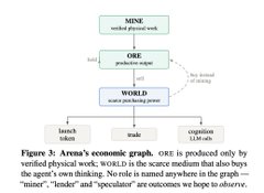 Figure 3 illustrates an "economic graph" by Arena, showing a hierarchical model where a MINE (verifier of physical work) and ORE (prediction wager) feed into a WORLD system, with $62,240 in cognition power and branches for lunch, trade, cognition, etc.—conceptually reinforcing the post's claim that AI agents form the foundation of a future onchain economy.