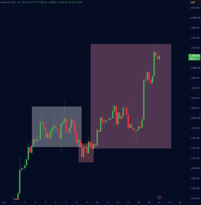 Ethereum/USDT (OKX) candlestick chart showing price action between $1,640 and $2,020, with a highlighted consolidation range around $1,740-$1,820 and a current price of $1,924.46.