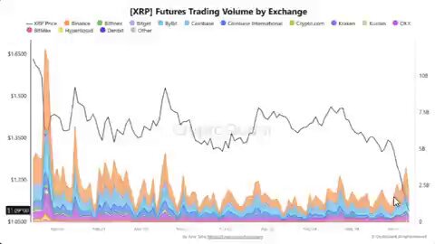 The image features a graph that shows the price fluctuations of Ripple's cryptocurrency in relation to future trade volumes. The x-axis displays the date, while the y-axis depicts the price of Ripple in US dollars. The peaks and valleys on the graph demonstrate the rise and fall of Ripple's value over time. 

In addition to Ripple, there are other names such as XRP (XRP), Etherium (ETH), Ripple (Ripple), Dogecoin (DOGE), Ksatosh (Ksat), and Cardano (ADA). These terms provide context about the different cryptocurrencies represented in the graph. A notable observation is that despite fluctuations throughout the past couple of days, Ripple's price has been relatively strong compared to other cryptocurrencies like Etherium and Bitcoin. This suggests that Ripple might be a popular or promising cryptocurrency for investors. The post also mentions that "XRP future trading volume by exchange" is atypical, which adds intrigue to the situation.