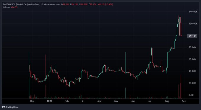 Financial candlestick chart on TradingView showing [RADR4/SOL (Market Cap) on Raydium, 1D] with the current price at 99.13K (-0.40%), displaying a sharp upward spike in late August.
