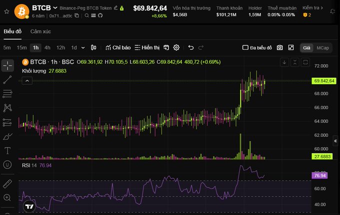 A TradingView chart of BTCB (Binance-Peg BTCB Token) on the 1-hour timeframe shows a sharp breakout from ~$64K to $69,842.64 (+0.69%) with high volume, while the RSI 14 reads 76.94 in overbought territory. The image visually supports the post's observation of strong bullish momentum accompanied by overbought conditions that may signal a short-term pullback.