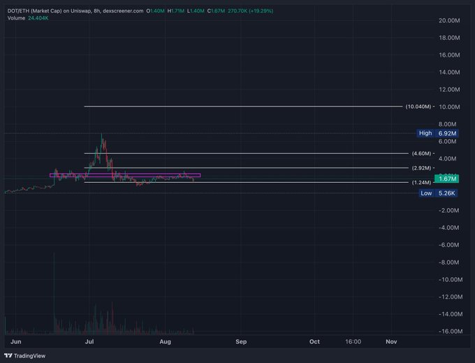 A TradingView candlestick chart for DOT/ETH (Polkadot) on Uniswap showing an 8-hour timeframe with a current price of 1.67M, displaying a high of 6.92M and low of 5.26K.
