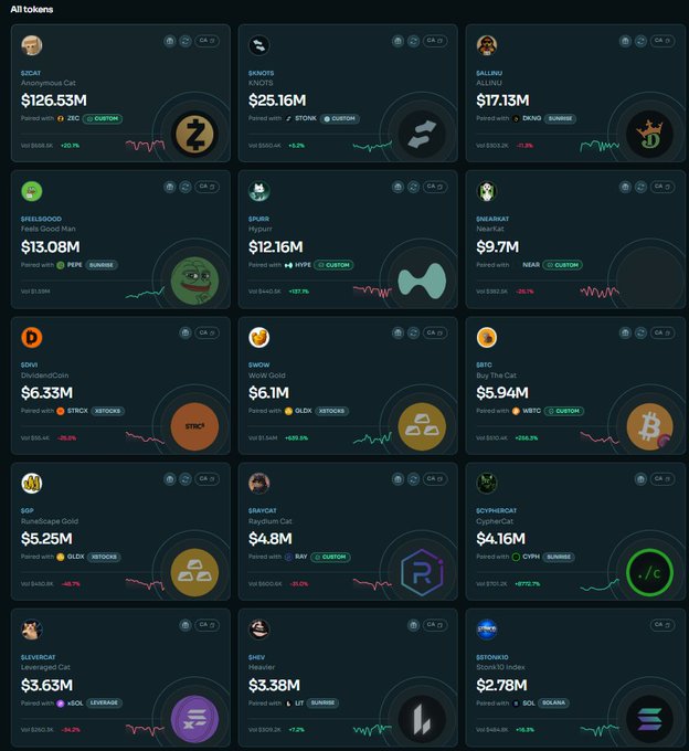A dark-themed dashboard titled "All tokens" displays a grid of 15 meme coin listings with market caps ranging from $2.78M (BOTONKO/Solana Index) to $126.53M ($ZCAT/Anonymous Cat), showing names like $SKNOTS ($25.16M), $ALLINU ($17.13M), $SNEARRAT ($9.7M), and $SILVERCAT ($3.63M) alongside their tickers and percentage changes. The image visually supports the post's claim of a "paradigm shift" on Solana by showcasing numerous trending meme coin runners across various categories including RUNNGE, HYPE, NEAR, JTO, GUNNGE, SOL, and DOGE pairings.