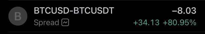 A financial ticker for BTCUSD-BTCUSDT displaying a value of -8.03, a spread of +34.13, and a change of +80.95%.
