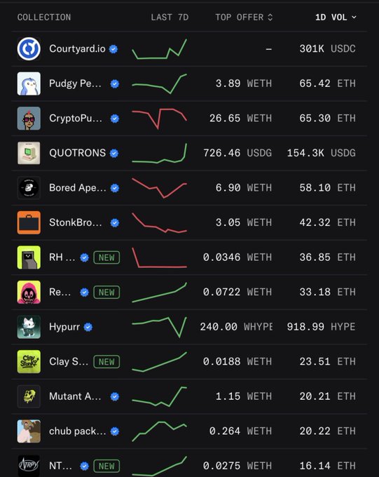 A dark-themed NFT collection leaderboard showing rankings with columns for Collection, Last 7D chart, Top Offer, and 1D Vol, featuring collections like Courtyard.io (301K USDC), Pudgy Penguins (3.89 WETH), CryptoPunks (26.65 WETH), Bored Ape (6.90 WETH), and others with trend lines.