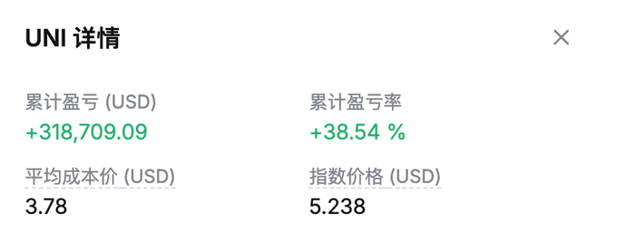 A UNI position details popup showing a cumulative profit of +$318,709.09 (+38.54%) with an average cost of $3.78 against a current price of $5.238, providing a consoling gain amid the poster's frustration with $PONS and reflecting on the competitive landscape between cryptos like $SOL and $ETH.