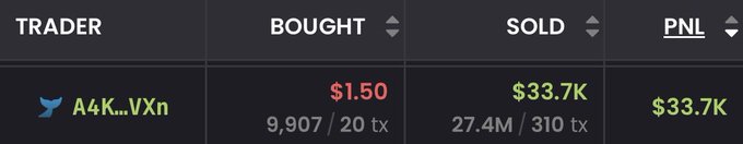 A table displays trader "A4K...VXn" having bought $1.50 (9,907 tokens / 20 transactions) and sold $33.7K (27.4M tokens / 310 transactions), yielding a PNL of $33.7K—illustrating the massive return mentioned in the post about profiting on the $Jimothy token.