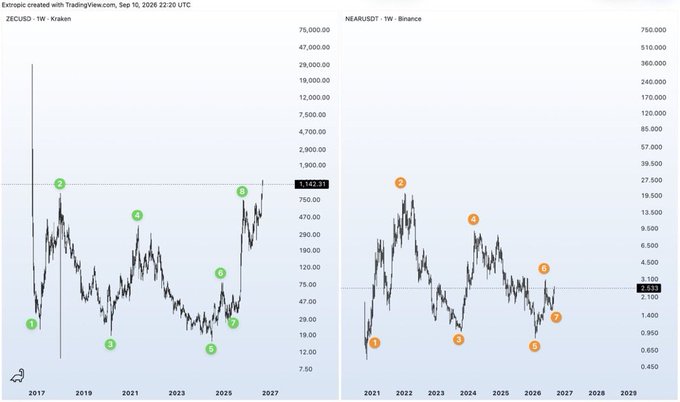 A financial chart from TradingView comparing ZECUSD on Kraken and NEARUSDT on Binance, with ZECUSD priced at 1,142.31 and NEARUSDT at 2.53, displaying Elliott Wave-like numbered markers indicating market cycles from 2017-2029.