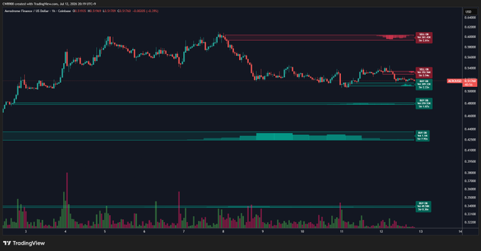 A TradingView 1-hour candlestick chart of $AERO/USDT on Coinbase shows the token trading at 0.5376, down -0.55% (-0.0029), with visible sell walls marked near 0.5400 and 0.5700 above and a cyan support zone around 0.4900, illustrating the post's claim of approaching the buy wall despite short-term downward pressure.