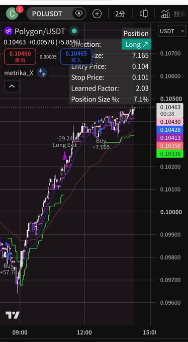 A cryptocurrency trading chart on TradingView showing the POL/USDT pair with a long position active, indicating an entry price of 0.10465, a current price of 0.10463 (+0.00578 / +5.85%), and labels marking 'Buy +7,165' and '+29.24% Long Exit'.