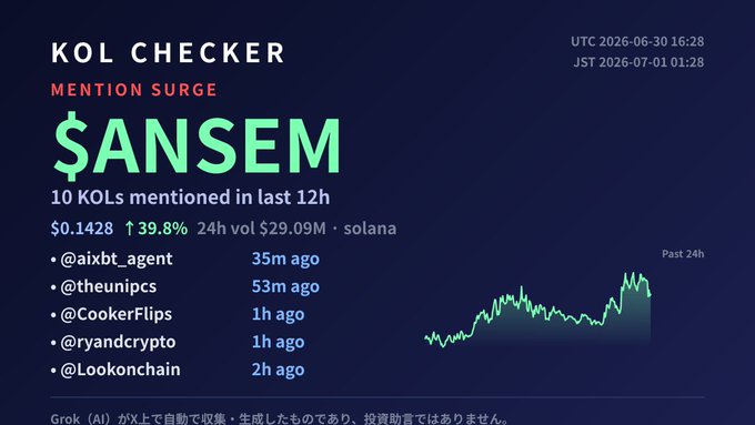 A 'KOL CHECKER' dashboard showing a 'MENTION SURGE' for the $ANSEM token, noting 10 KOLs mentioned in the last 12h, price $0.1428 with a 39.8% increase and 24h volume of $29.09M on Solana.