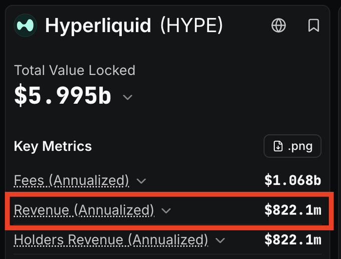 The image displays a dashboard for Hyperliquid (HYPE), highlighting key financial metrics including a Total Value Locked of $5.995b and an annualized Revenue of $822.1m, which directly provides the numerator for the 17.2x ratio calculated in the accompanying post.