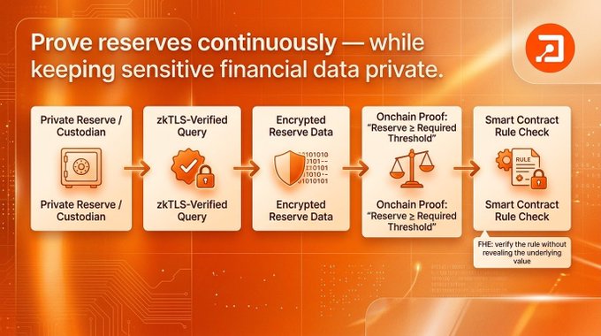 An orange-themed infographic explaining a privacy-preserving reserves verification process, with the headline 'Prove reserves continuously — while keeping sensitive financial data private,' and a five-step flowchart: Private Reserve/Custodian, zkTLS-Verified Query, Encrypted Reserve Data, Onchain Proof: 'Reserve ≥ Required Threshold', and Smart Contract Rule Check, with a note to 'FHE: verify the rule without revealing the underlying value.'