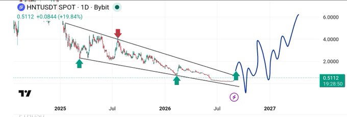 A chart of HNTUSDT on a 1D timeframe shows the token trading at $0.5112 (+19.84%), highlighting a descending channel with multiple bounce points and a projected blue line indicating a potential breakout toward targets of $1, $2, $4, and $6+ as described in the bullish analysis.
