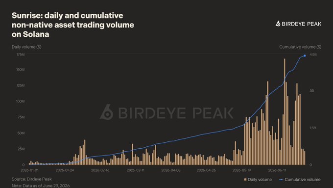 A dark-themed financial chart from Birdeye Peak titled "Sunrise: daily and cumulative non-native asset trading volume on Solana," displaying bar graphs for daily volume and a blue line tracking cumulative volume from January 2026 through late June 2026, with the cumulative line climbing to $4.5B and daily volumes spiking as high as ~175M. The chart visually supports the post's claim that Sunrise drove over $4.4B in cumulative non-native asset trading volume on Solana in H1 2026, illustrating the steep upward trajectory in both daily activity and total volume following the platform's growth.
