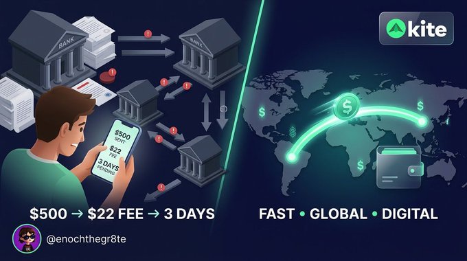 An infographic compares traditional bank transfers ($500 → $22 fee → 3 days) with digital remittances via Kite, labeled as 'FAST • GLOBAL • DIGITAL', illustrated with banks, documents, and a world map with currency symbols.