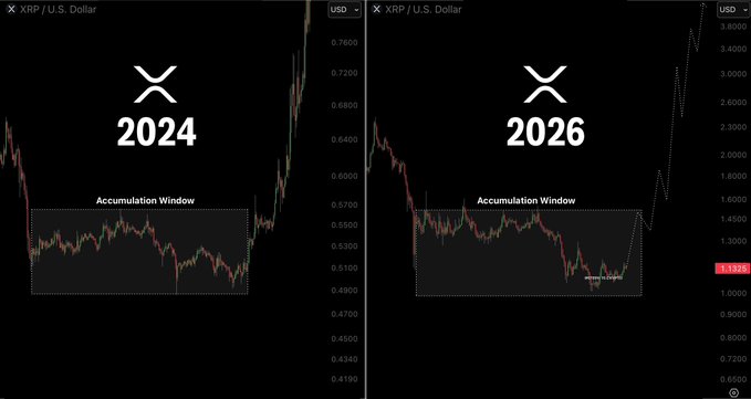 The image presents a side-by-side comparison of two XRP/USD charts, labeled "2024" and "2026," each highlighting an "Accumulation Window" within a dashed box to illustrate a historical price pattern. The 2024 chart shows prices ranging roughly $0.4190–$0.7600, while the 2026 chart displays a wider range of $0.6600–$3.4000 with the current price marked at 1.33185, suggesting a potential breakout that aligns with the post's claim of XRP being on the verge of creating a new wave of millionaires.