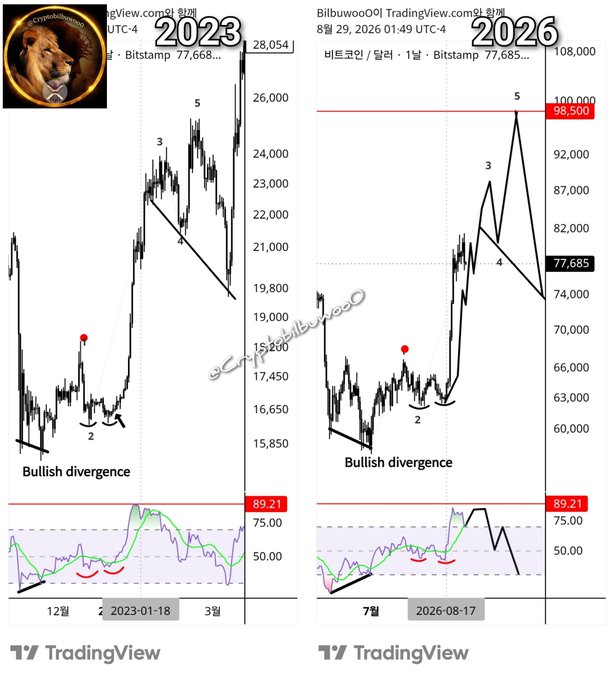 The image is a TradingView chart on TradingView.com by BilbuwooO showing Bitcoin/USD (BITSTAMP) from BilbuwooO TradingView, comparing price action from January 2023 to the present, with Elliott Wave counts (1-5) and bullish divergence signals marked on both the 2023 chart and the current 2026 chart, where price has reached 108,000. The "Here we go" caption suggests anticipation of a major bullish move, as the current chart mirrors the same wave structure that led to Bitcoin's 2023 rally.
