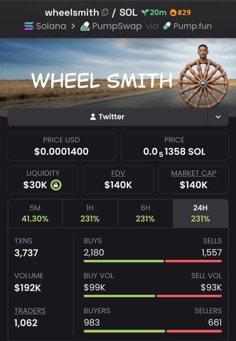 A token page for 'wheelsmith' on Solana/PumpSwap via Pump.fun priced at $0.0001400 (0.000001358 SOL), with $30K liquidity, $140K FDV/market cap, showing 231% gains across 1H, 6H, and 24H with 2,180 buys vs 1,557 sells.