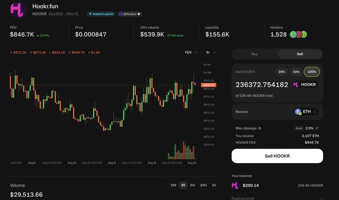 A cryptocurrency trading interface for the token 'HOOKR' (Hook.fun) on a DEX, displaying metrics like $846.7K FDV, a price chart, and a swap panel to sell HOOKR for ETH.