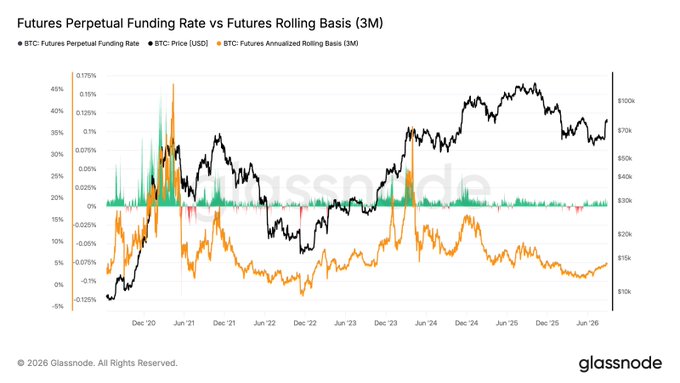 A line chart titled 'Futures Perpetual Funding Rate vs Futures Rolling Basis (3M)' showing BTC price and funding rates over time, provided by glassnode.