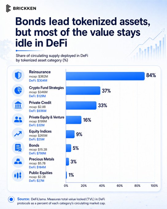 The image is a bar chart from Brickken titled "Bonds lead tokenized assets, but most of the value stays idle in DeFi," showing the share of circulating supply deployed in DeFi across tokenized asset categories. Despite Bonds having the largest market cap at $15.2B, only 5% ($799M) is actively deployed in DeFi protocols, illustrating the significant gap between tokenization and actual on-chain utility highlighted in the accompanying post.