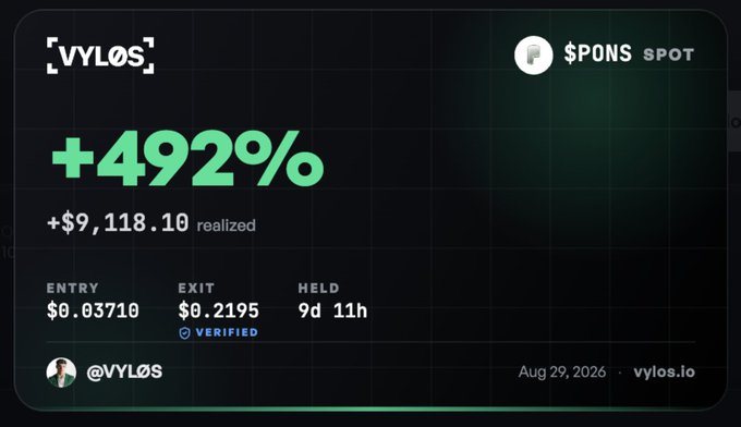 A dark trading card from VYLØS showcases a verified +492% return on $PONS, with the entry at $0.03710 and exit at $0.2195 over 9 days, netting +$9,118.10 in realized profit. The image directly corresponds to the post's claim of a massive gain, visually emphasizing the "KILLING IT" success narrative.