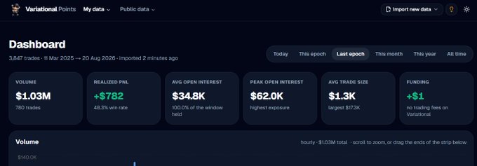 A dashboard screenshot for 'Variational Points' showing trading statistics including Volume ($1.03M), Realized PnL (+$782), Avg Open Interest ($34.8K), Peak Open Interest ($62.0K), Avg Trade Size ($1.3K), and Fundings (+$1) for the 'Last epoch'.
