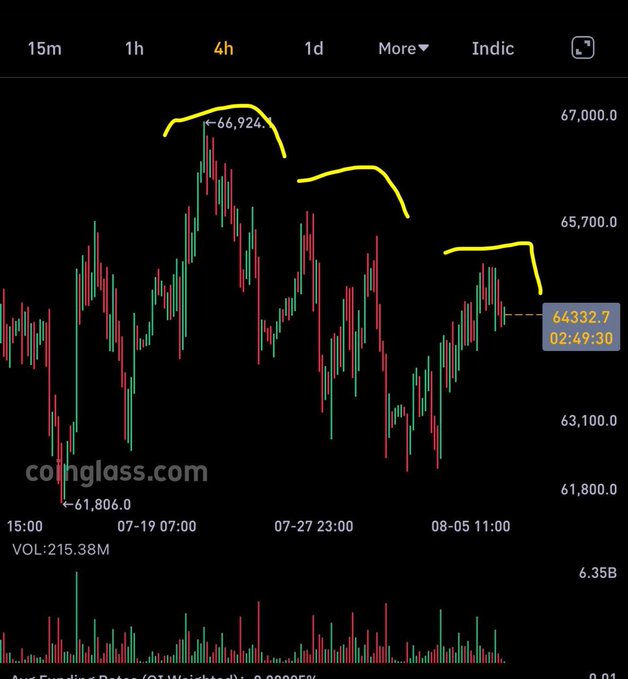 A Bitcoin price chart on Coinglass displays a 4-hour candlestick view showing Bitcoin's recent price action between approximately $61,806 and $66,924, with yellow annotations highlighting a descending pattern of lower highs at the $65,700-$66,924 resistance zone. The current price sits at $64,332.7, visually confirming the post's analysis that Bitcoin failed to break through the $65k resistance and is likely to consolidate or correct downward within the 64.2-65k range.