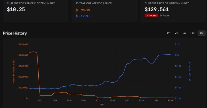 The image shows a spreadsheet with a graph that displays the price of eggs over time for Bitcoin, converted to US dollars. The data indicates that the cost of eggs has gone down significantly in value from Bitcoin to the current exchange rate. The original price of a dozen eggs was $2.22 but is now priced at just $5.99. This suggests an economic trend where money has shifted towards more affordable goods like eggs, and less expensive ones such as Bitcoin.