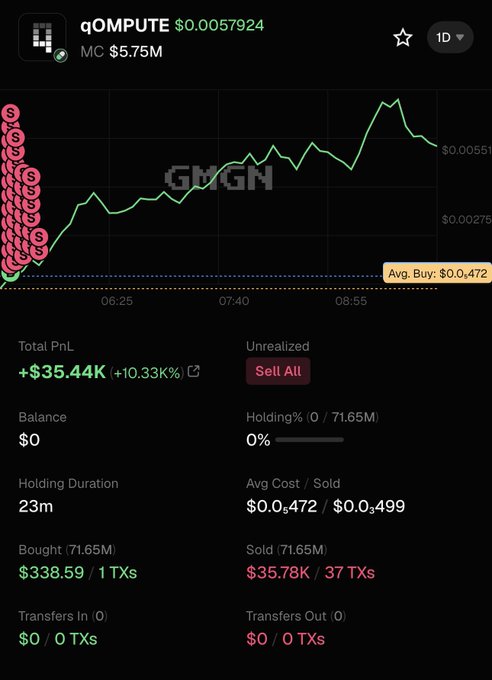 A trading interface showing the qOMPUTE token with a market cap of $5.75M, displaying a profit of +$35.44K (+10.33%) and an average buy price of $0.00472.